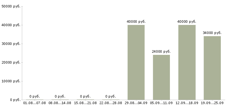 Вакансии товаровед магазин магнит в Москве - Медиана зарплат товаровед магазин магнит в Москве за 2 месяца