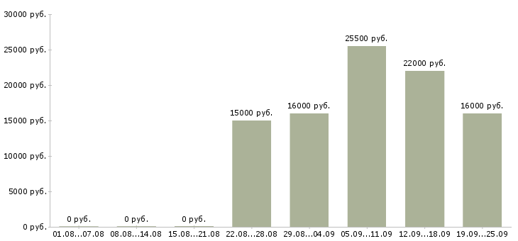 Вакансии торговый консультант в Волжском - Медиана зарплат торговый консультант в Волжском за 2 месяца
