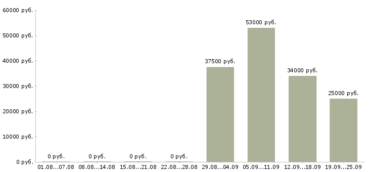 Вакансии торговый представитель рф в Подольске - Медиана зарплат торговый представитель рф в Подольске за 2 месяца