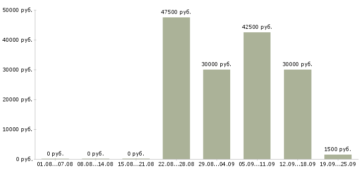 Вакансии требуется мастер маникюра педикюра в Москве - Медиана зарплат требуется мастер маникюра педикюра в Москве за 2 месяца
