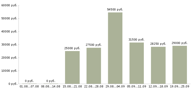 Вакансии требуется сотрудник в Тамбове - Медиана зарплат требуется сотрудник в Тамбове за 2 месяца