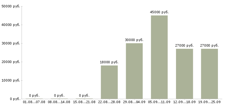 Вакансии требуются грузчик Башкортостан - Медиана зарплат требуются грузчик Башкортостан за 2 месяца