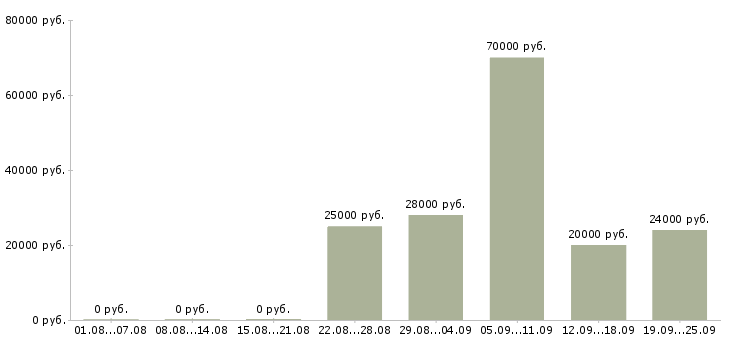 Вакансии требуются рабочие в Оренбурге - Медиана зарплат требуются рабочие в Оренбурге за 2 месяца