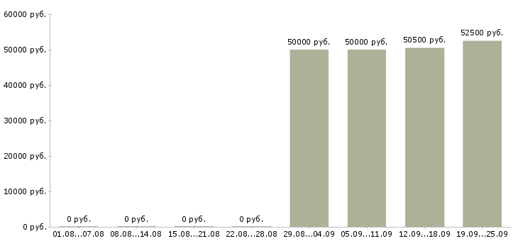 Вакансии уборщик в склад в Москве - Медиана зарплат уборщик в склад в Москве за 2 месяца