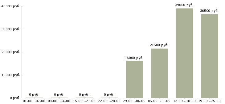 Вакансии управляющий администратор в Перми - Медиана зарплат управляющий администратор в Перми за 2 месяца