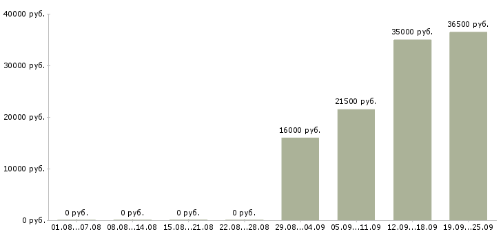 Вакансии управляющий администратор в Сургуте - Медиана зарплат управляющий администратор в Сургуте за 2 месяца