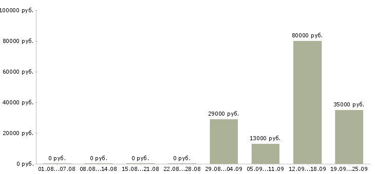 Вакансии управляющий отделом продаж в Уфе - Медиана зарплат управляющий отделом продаж в Уфе за 2 месяца