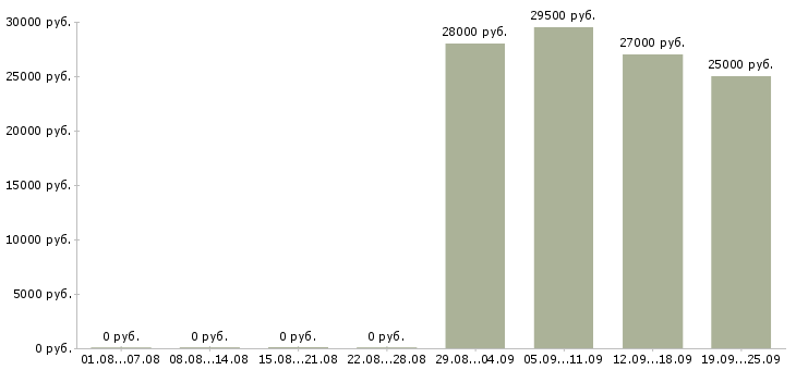 Вакансии управляющий офисами в Владивостоке - Медиана зарплат управляющий офисами в Владивостоке за 2 месяца