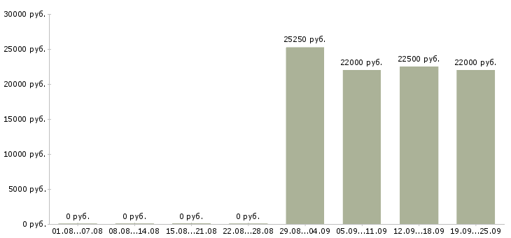 Вакансии управляющий супермаркета в Москве - Медиана зарплат управляющий супермаркета в Москве за 2 месяца