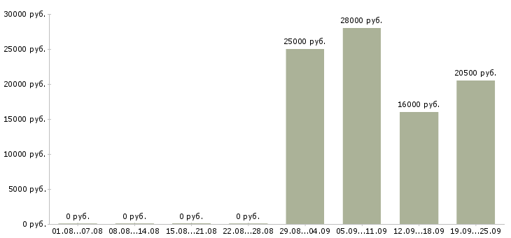 Вакансии экономист менеджер в Перми - Медиана зарплат экономист менеджер в Перми за 2 месяца