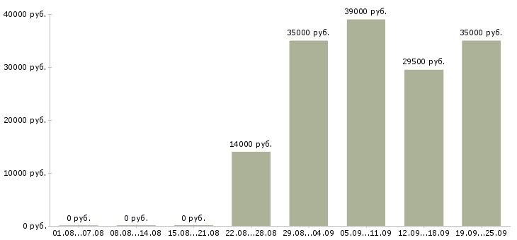 Вакансии экспедиторы в Красноярске - Медиана зарплат экспедиторы в Красноярске за 2 месяца