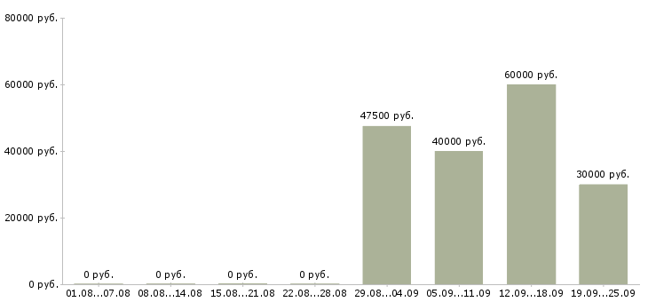 Вакансии юрист по гражданскому праву в Москве - Медиана зарплат юрист по гражданскому праву в Москве за 2 месяца