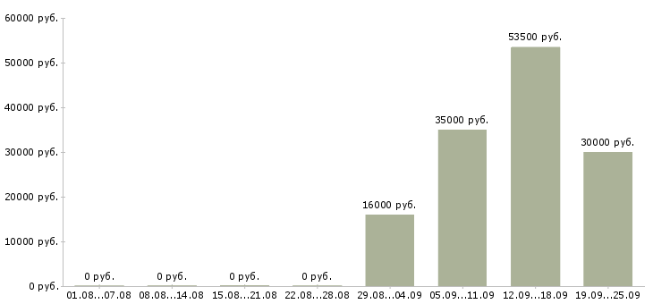 Вакансии юрист представитель в Новосибирске - Медиана зарплат юрист представитель в Новосибирске за 2 месяца