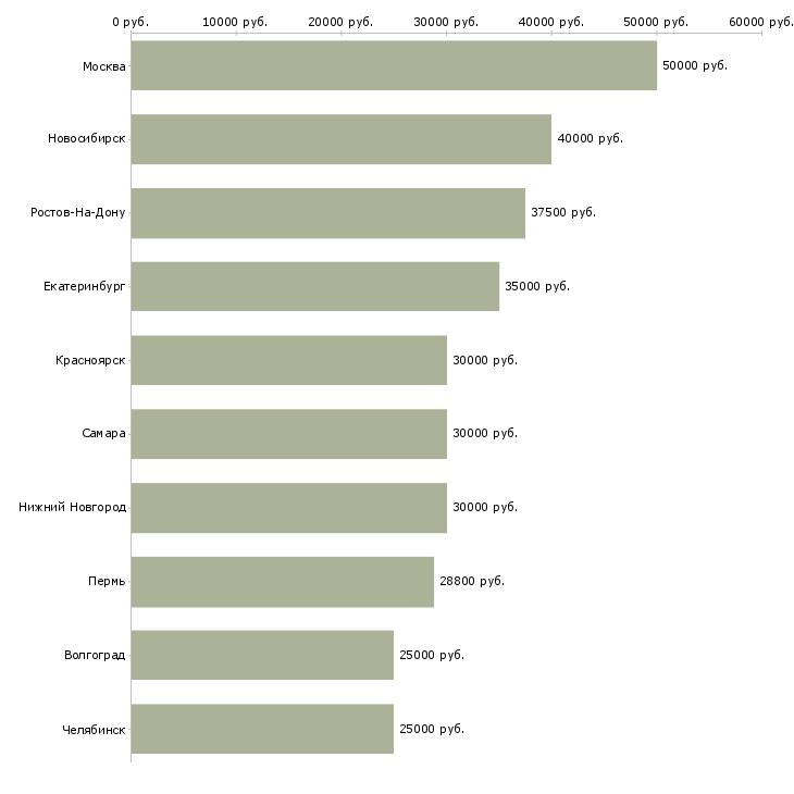 Поиск работы оптовые продажи-Медиана зарплаты для вакансии «оптовые продажи» в других городах