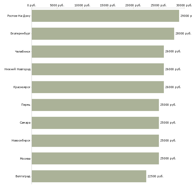 Поиск работы специалист по работе на пк-Медиана зарплаты для вакансии «специалист по работе на пк» в других городах