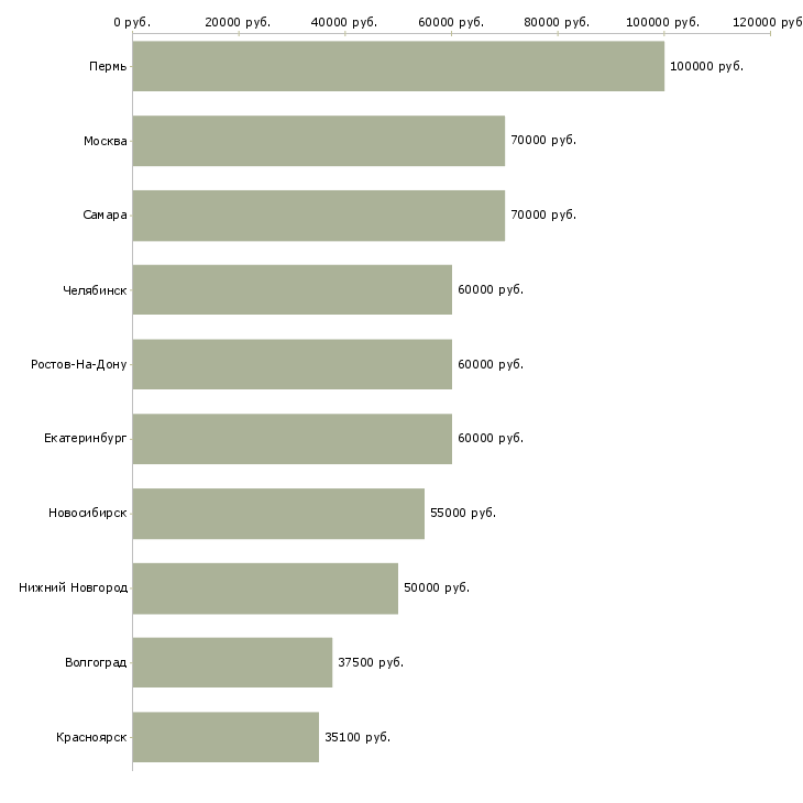 Поиск работы специалист систем автоматизации-Медиана зарплаты для вакансии «специалист систем автоматизации» в других городах