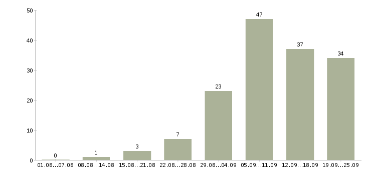 Работа менеджер удаленной работы Башкортостан - Число вакансий Башкортостан по специальности менеджер удаленной работы за 2 месяца