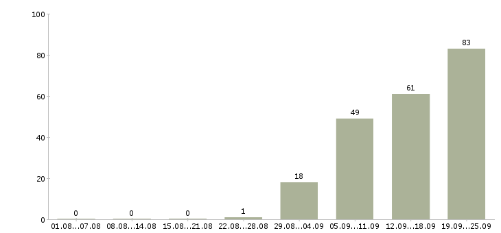 Работа требуются грузчики Башкортостан - Число вакансий Башкортостан по специальности требуются грузчики за 2 месяца