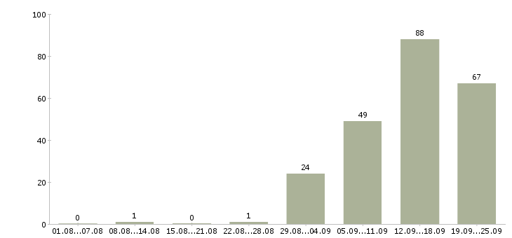 Работа оператор входящих звонков Санкт-петербург - Число вакансий Санкт-петербург по специальности оператор входящих звонков за 2 месяца