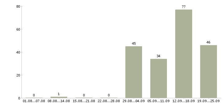 Работа продавец обуви Санкт-петербург - Число вакансий Санкт-петербург по специальности продавец обуви за 2 месяца