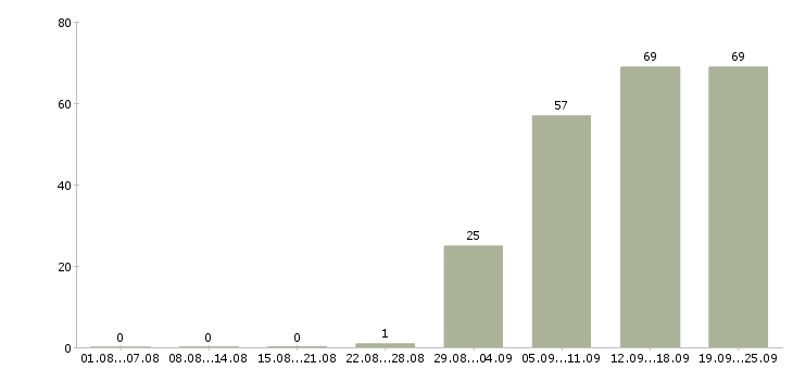 Работа специалист по консультации клиентов Санкт-петербург - Число вакансий Санкт-петербург по специальности специалист по консультации клиентов за 2 месяца