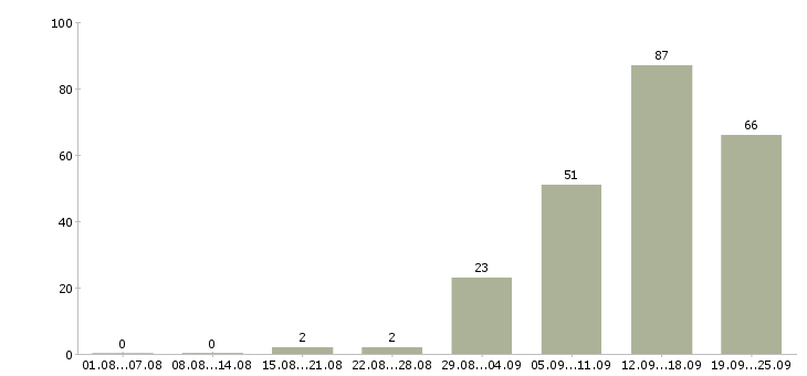 Работа менеджер по активным продажам услуг Татарстан - Число вакансий Татарстан по специальности менеджер по активным продажам услуг за 2 месяца