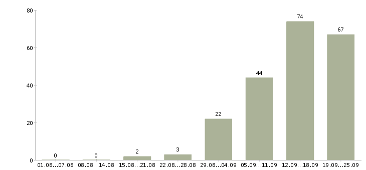 Работа менеджер по продажам тренингов Татарстан - Число вакансий Татарстан по специальности менеджер по продажам тренингов за 2 месяца