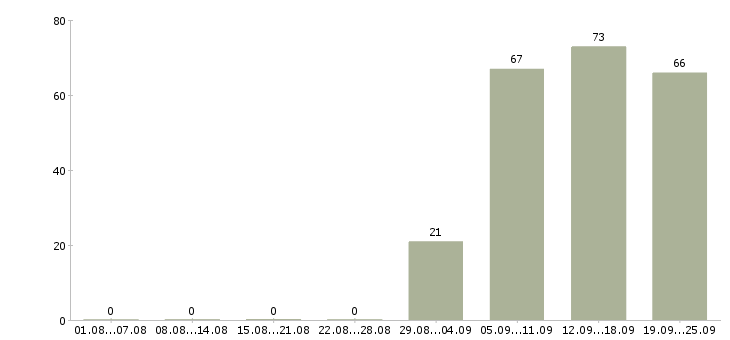 Работа оператор продавец Улан-удэ - Число вакансий Улан-удэ по специальности оператор продавец за 2 месяца