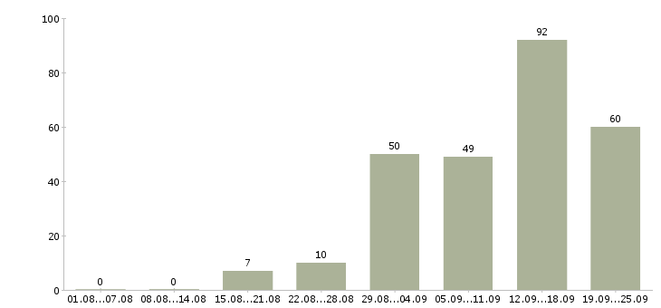 Работа требуется сотрудник в Астрахани - Число вакансий в Астрахани по специальности требуется сотрудник за 2 месяца