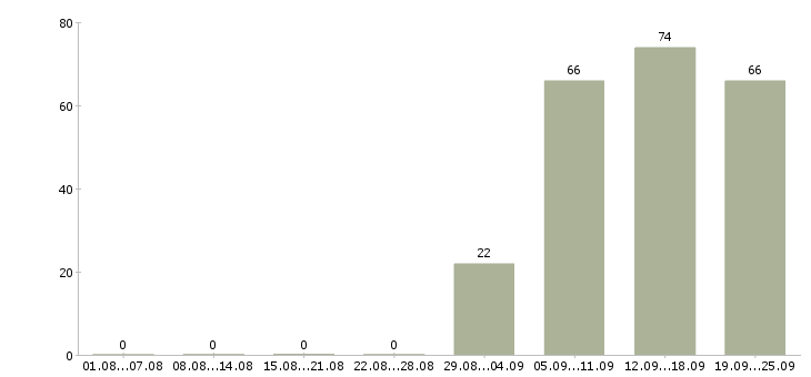 Работа управляющий по персоналу в Астрахани - Число вакансий в Астрахани по специальности управляющий по персоналу за 2 месяца