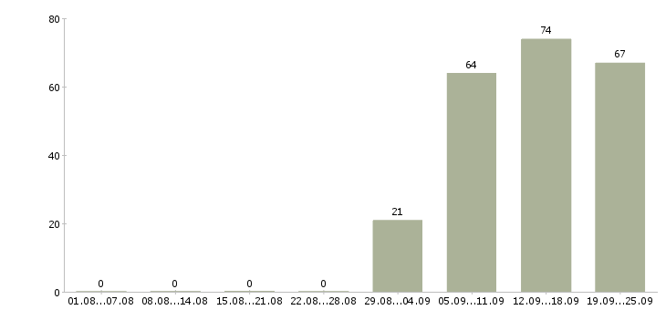 Работа оператор продавец в Брянске - Число вакансий в Брянске по специальности оператор продавец за 2 месяца