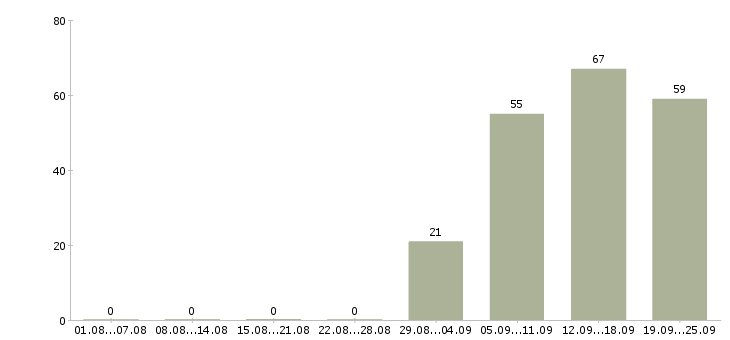 Работа специалист офиса продаж в Брянске - Число вакансий в Брянске по специальности специалист офиса продаж за 2 месяца