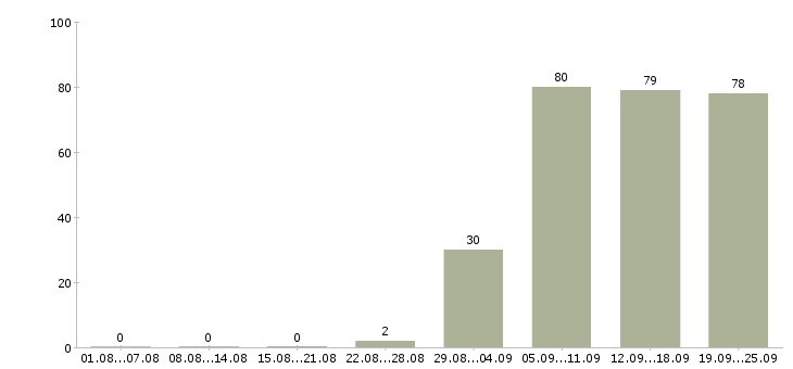 Работа директор офиса в Владивостоке - Число вакансий в Владивостоке по специальности директор офиса за 2 месяца