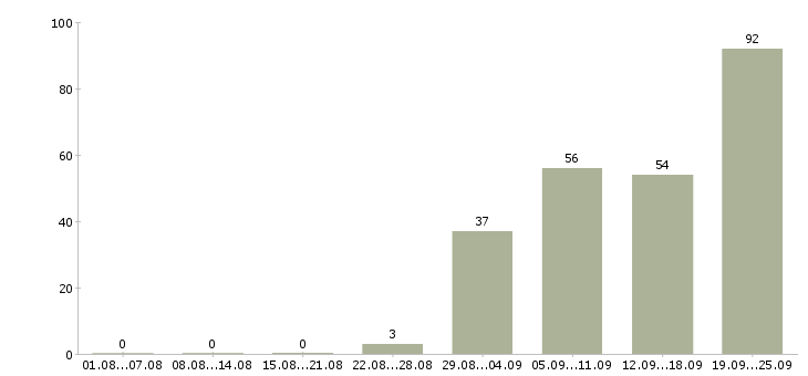 Работа менеджер карьерный рост в Владивостоке - Число вакансий в Владивостоке по специальности менеджер карьерный рост за 2 месяца