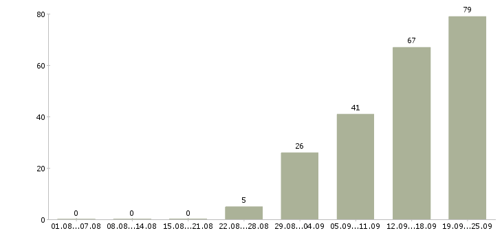 Работа менеджер по развитию компании в Владивостоке - Число вакансий в Владивостоке по специальности менеджер по развитию компании за 2 месяца