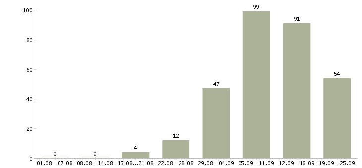 Работа интернет магазин в интернете в Волгограде - Число вакансий в Волгограде по специальности интернет магазин в интернете за 2 месяца