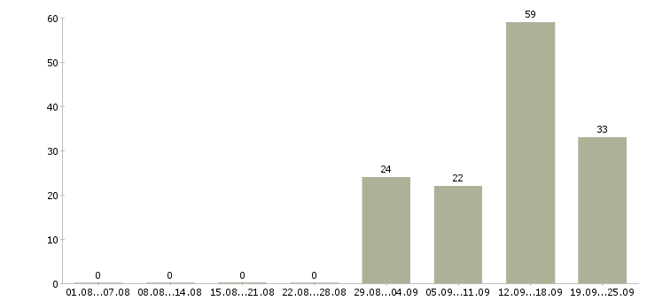 Работа вахта с проживанием и питанием в Воронеже - Число вакансий в Воронеже по специальности вахта с проживанием и питанием за 2 месяца