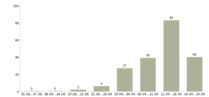 Работа зарабатывай дома в Воронеже - Число вакансий в Воронеже по специальности зарабатывай дома за 2 месяца