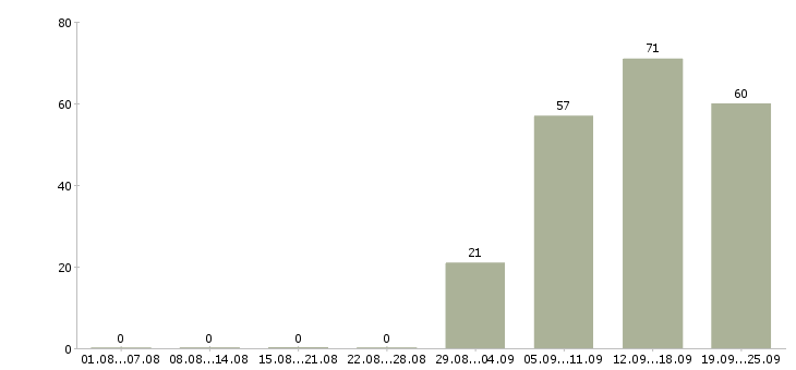 Работа специалист офиса продаж в Дзержинске - Число вакансий в Дзержинске по специальности специалист офиса продаж за 2 месяца