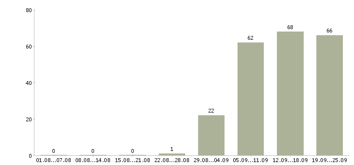 Работа менеджер по продажам в офисе в Иваново - Число вакансий в Иваново по специальности менеджер по продажам в офисе за 2 месяца
