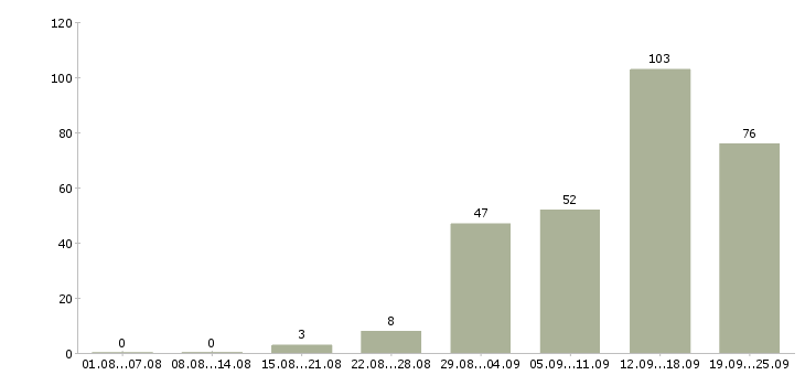 Работа требуется сотрудник в Иваново - Число вакансий в Иваново по специальности требуется сотрудник за 2 месяца
