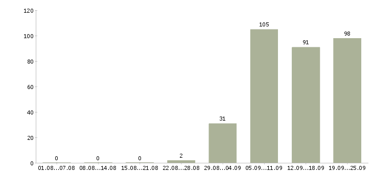 Работа техник в Ижевске - Число вакансий в Ижевске по специальности техник за 2 месяца