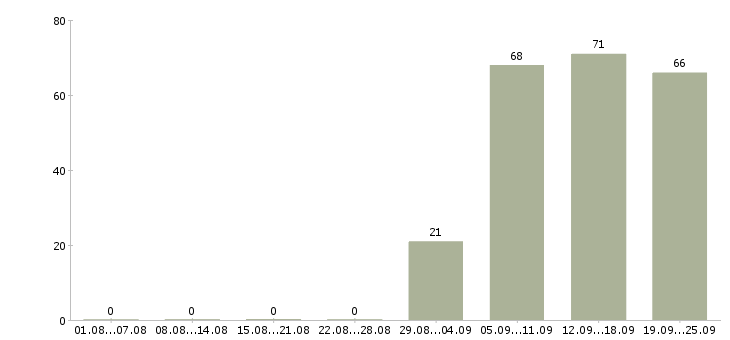 Работа начальник торгового отдела в Казани - Число вакансий в Казани по специальности начальник торгового отдела за 2 месяца