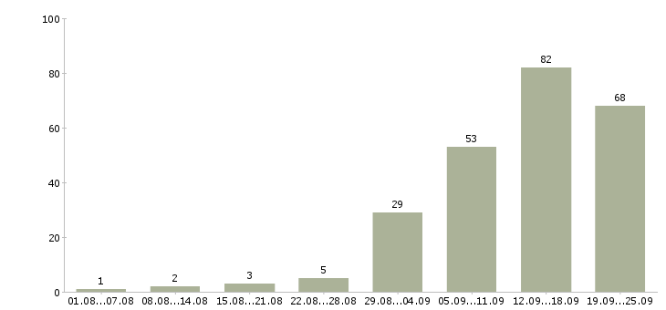 Работа официальная в интернете в Казани - Число вакансий в Казани по специальности официальная в интернете за 2 месяца