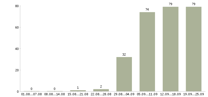 Работа консультант компании в Калининграде - Число вакансий в Калининграде по специальности консультант компании за 2 месяца