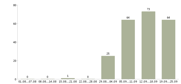 Работа помощник менеджера по персоналу в Краснодаре - Число вакансий в Краснодаре по специальности помощник менеджера по персоналу за 2 месяца