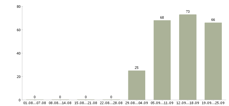 Работа секретарь администратор в Краснодаре - Число вакансий в Краснодаре по специальности секретарь администратор за 2 месяца