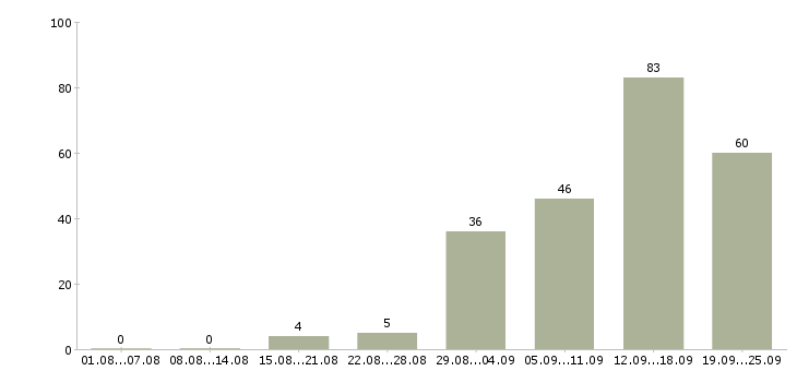 Работа менеджер привлечения в Красноярске - Число вакансий в Красноярске по специальности менеджер привлечения за 2 месяца