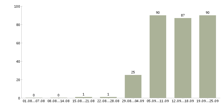 Работа экспедиторы в Красноярске - Число вакансий в Красноярске по специальности экспедиторы за 2 месяца