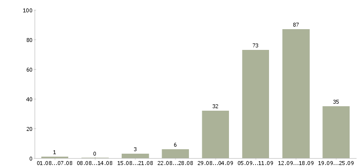 Работа дома в интернете в Кургане - Число вакансий в Кургане по специальности дома в интернете за 2 месяца